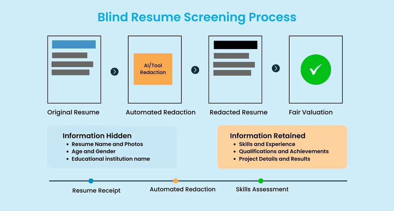 Blind resume screening process