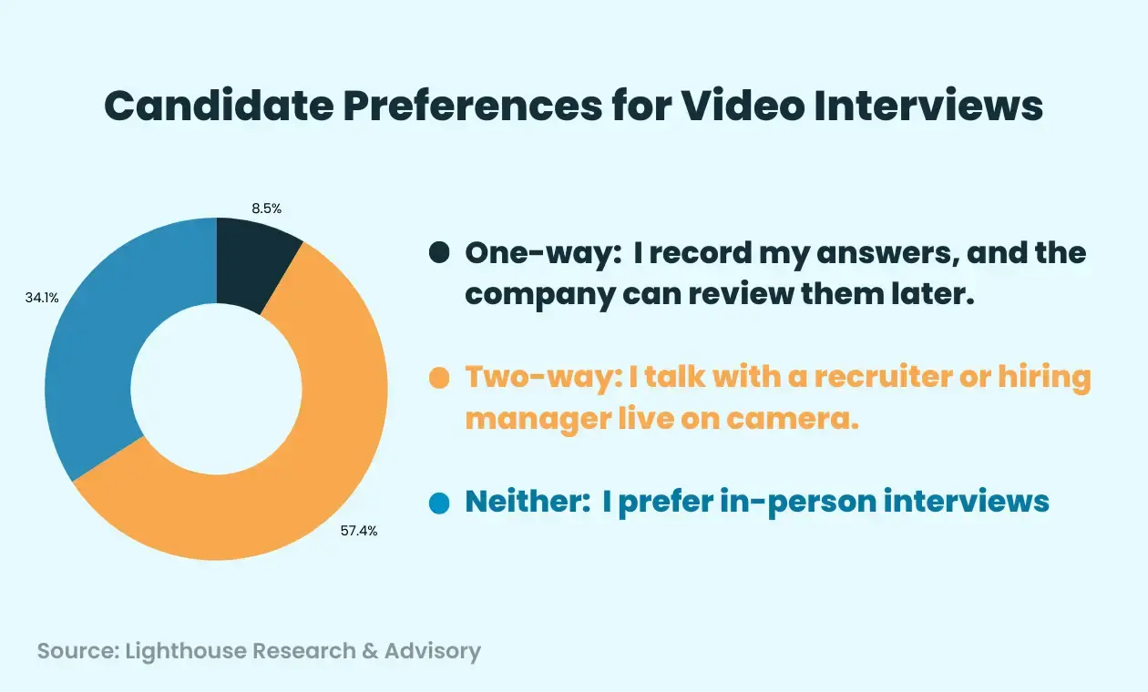 Type of video interview