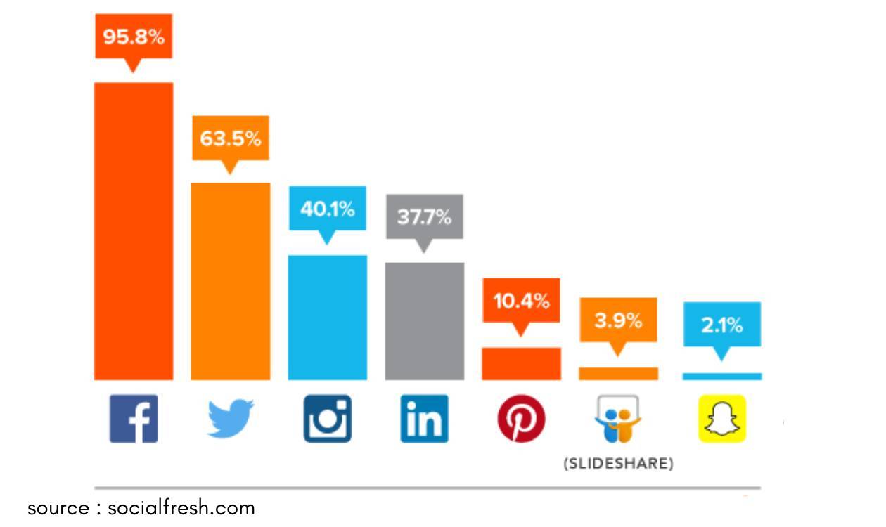 Social media network