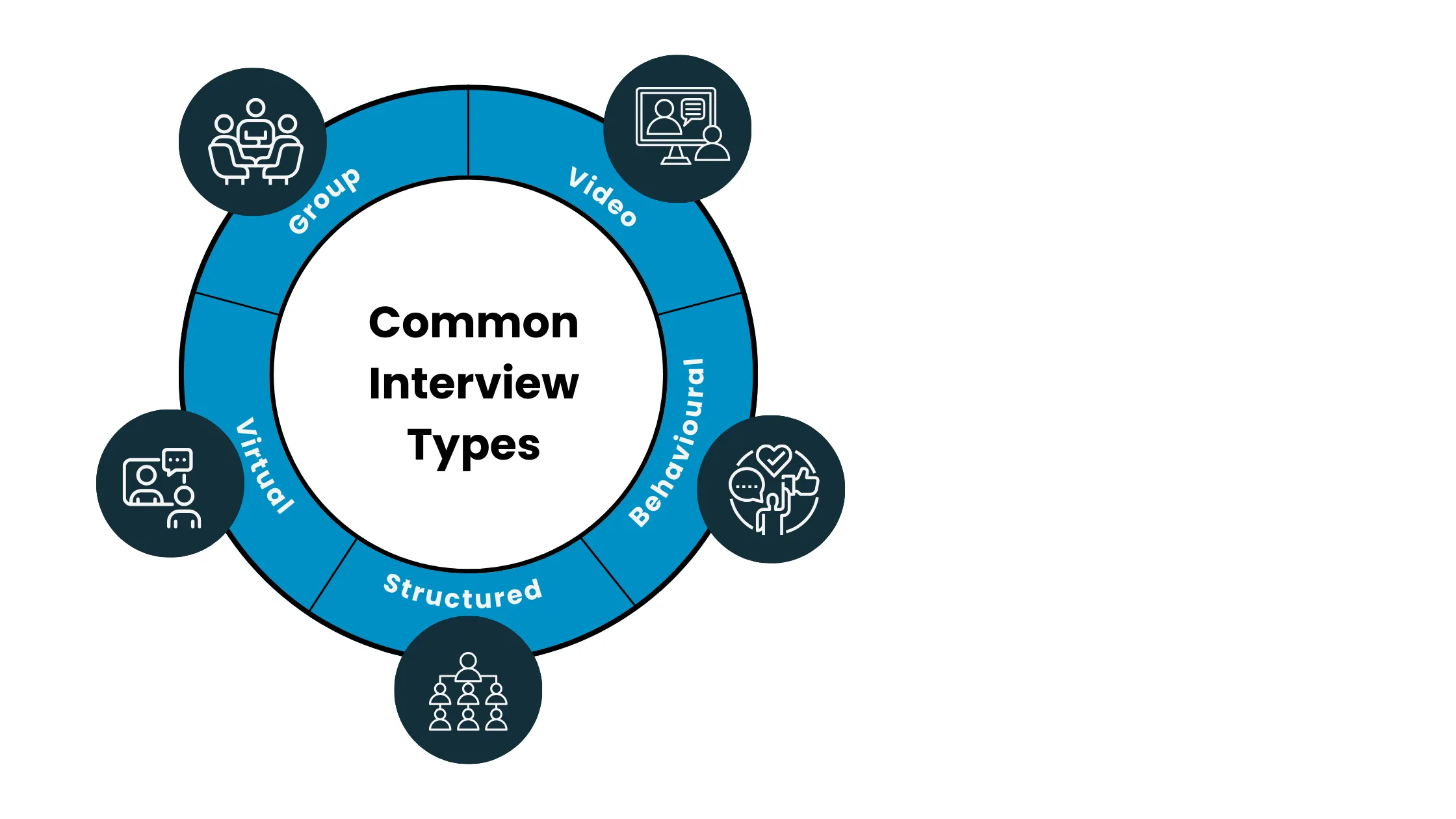 Types of Interview