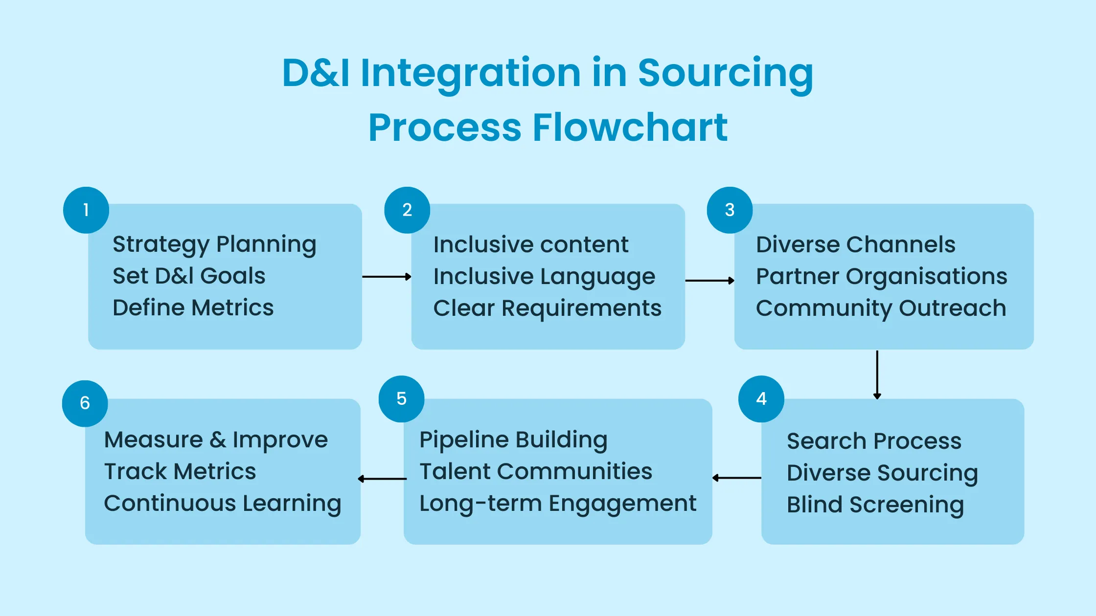 D & I Integration in Sourcing Process Flowchart