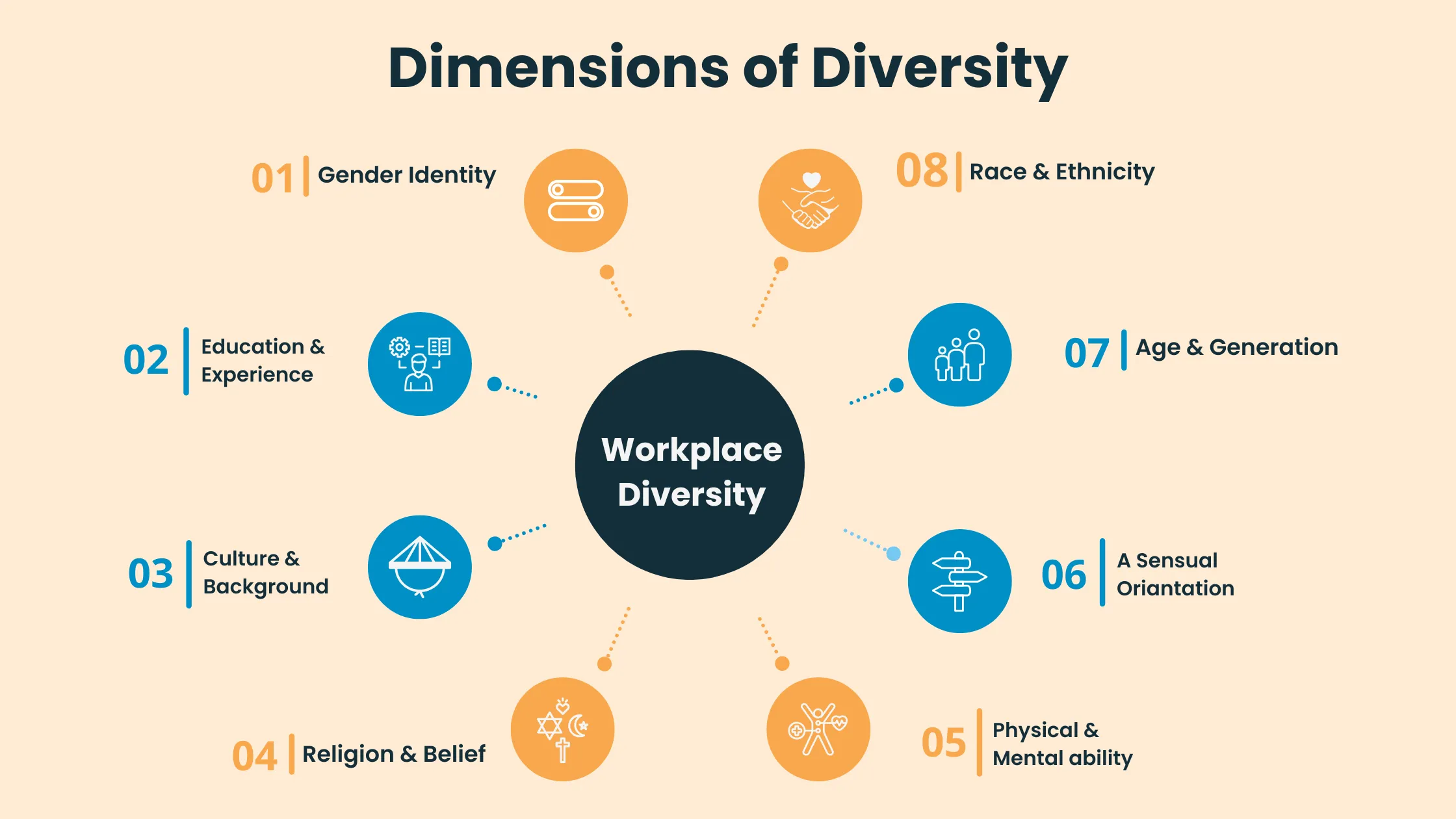 Dimensions of Diversity