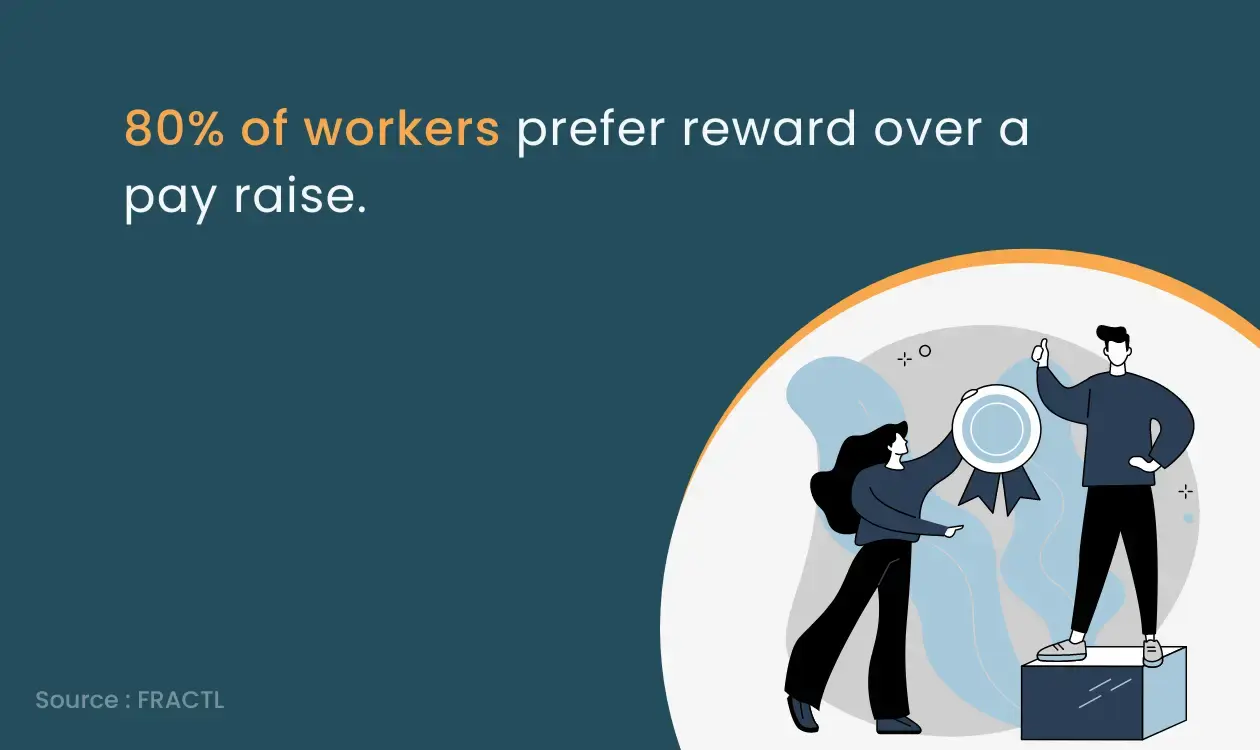 Workers prefer Reward over a pay raise