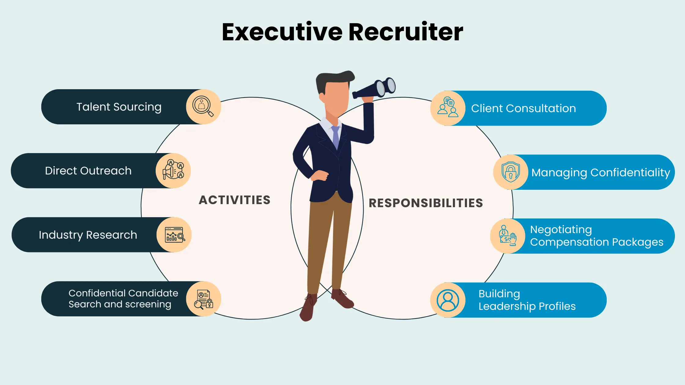 Executive Recruiter Activities and Responsibilities