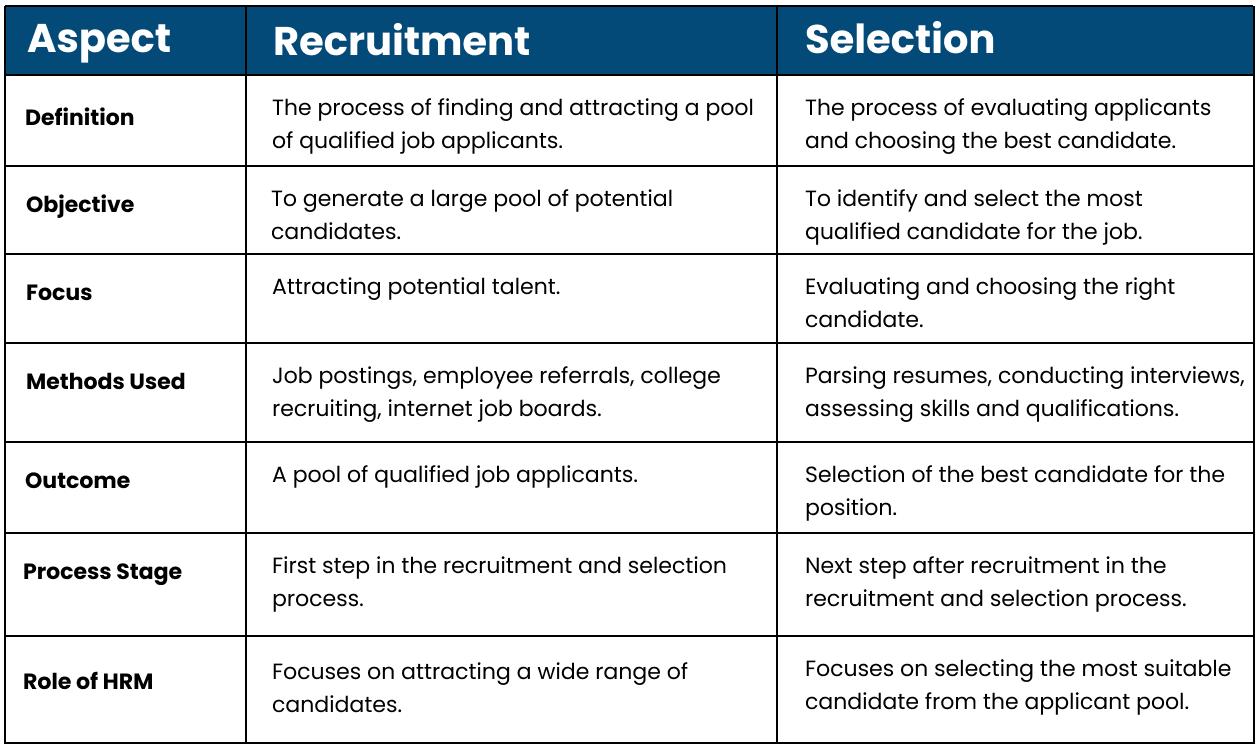 Recruitment and Selection: The Most Critical HR Function