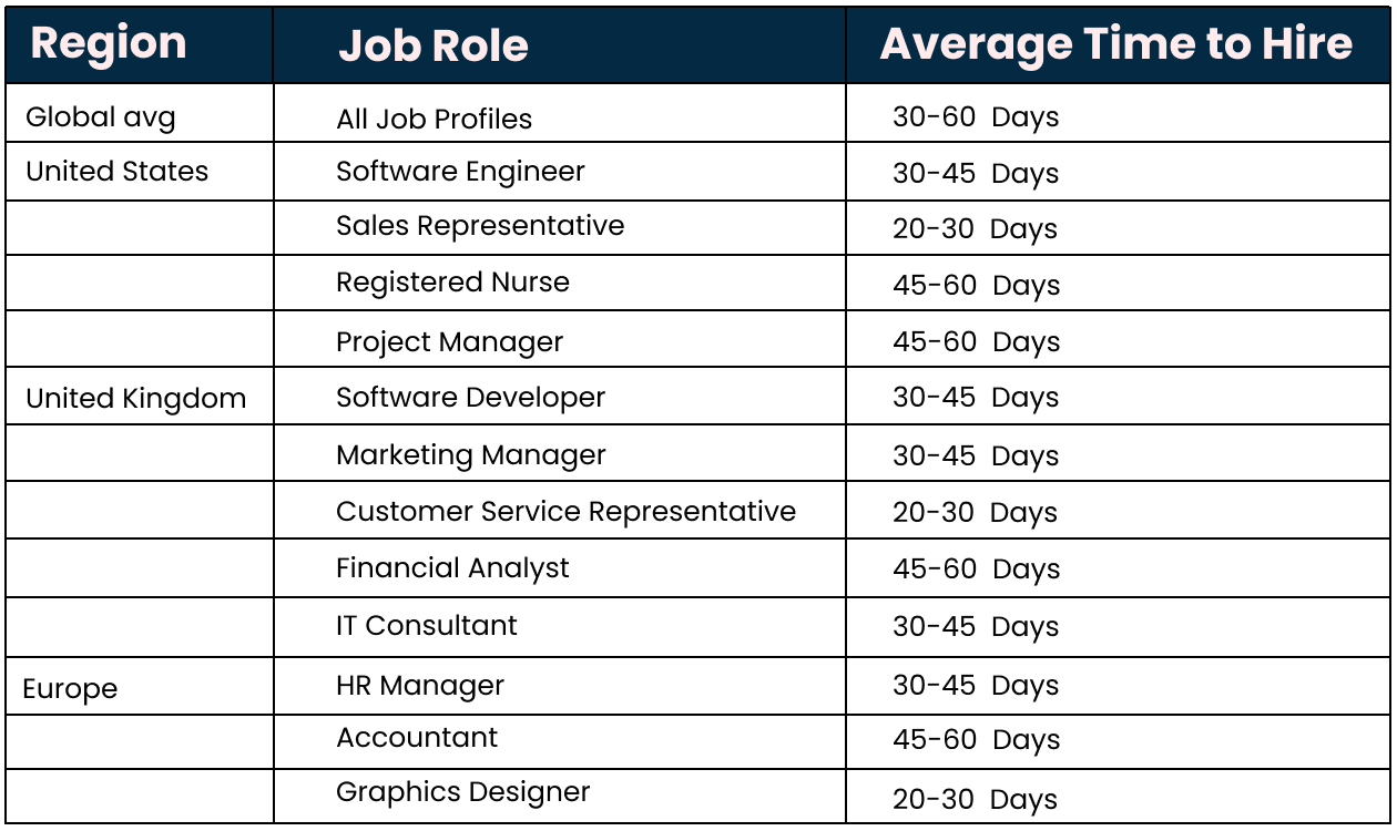 Average time to hire for various job roles across regions, including Global, United States, United Kingdom, and Europe.