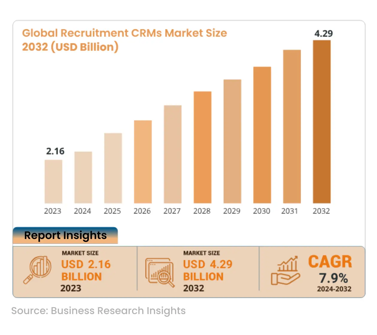 Global Recruitment CRMs Market Size