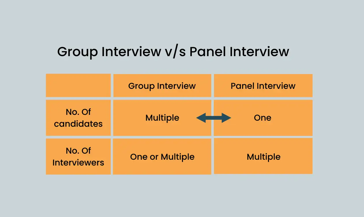 Group Interview v/s Panel Interview