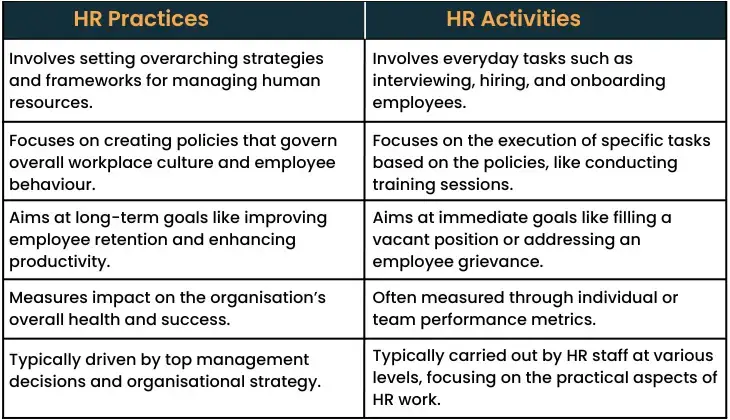 Difference Between HR Practices and HR Activities