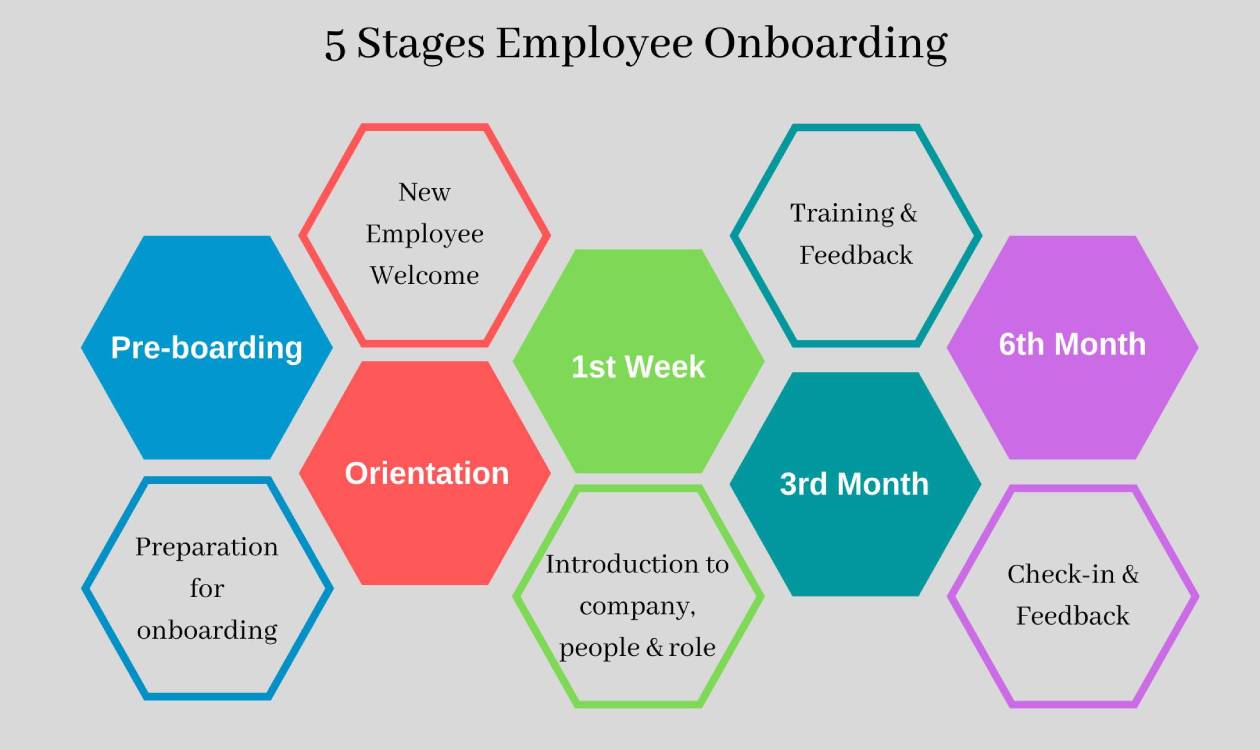 Steps In The Onboarding Process - Printable Templates