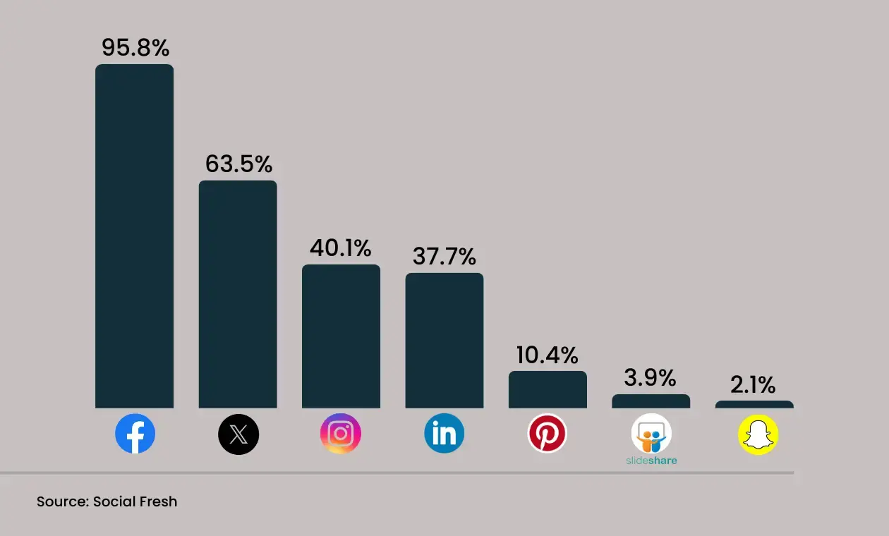 ROI of various social media platforms