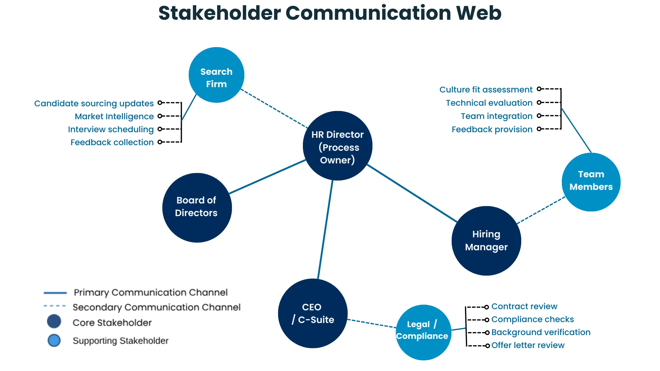 Stakeholder Communication Web