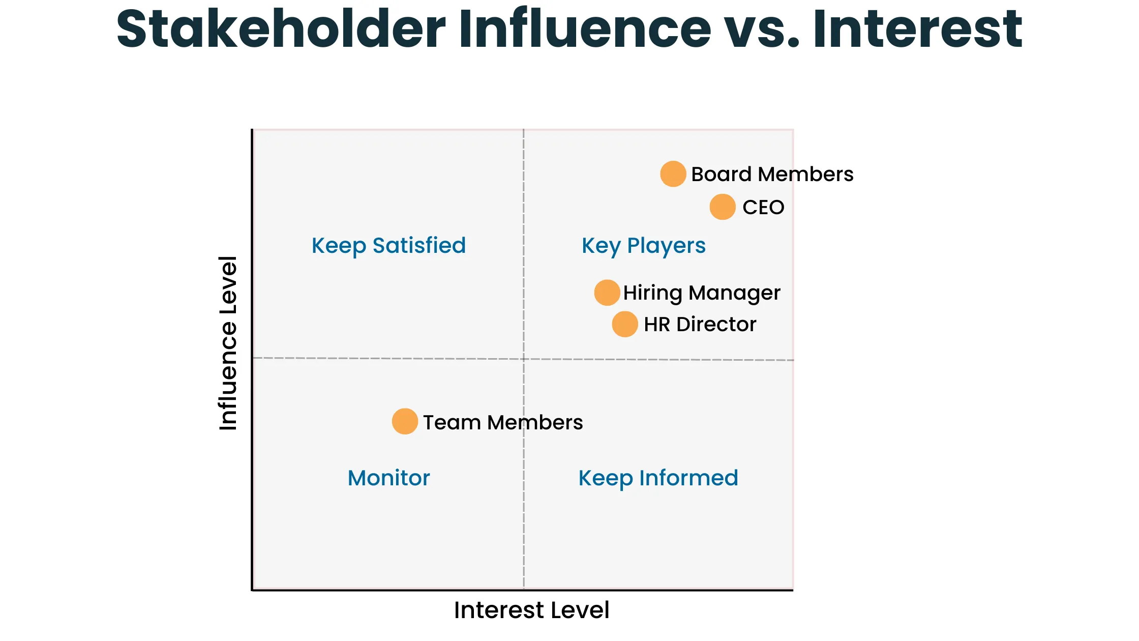 Stakeholder Influence vs Interest