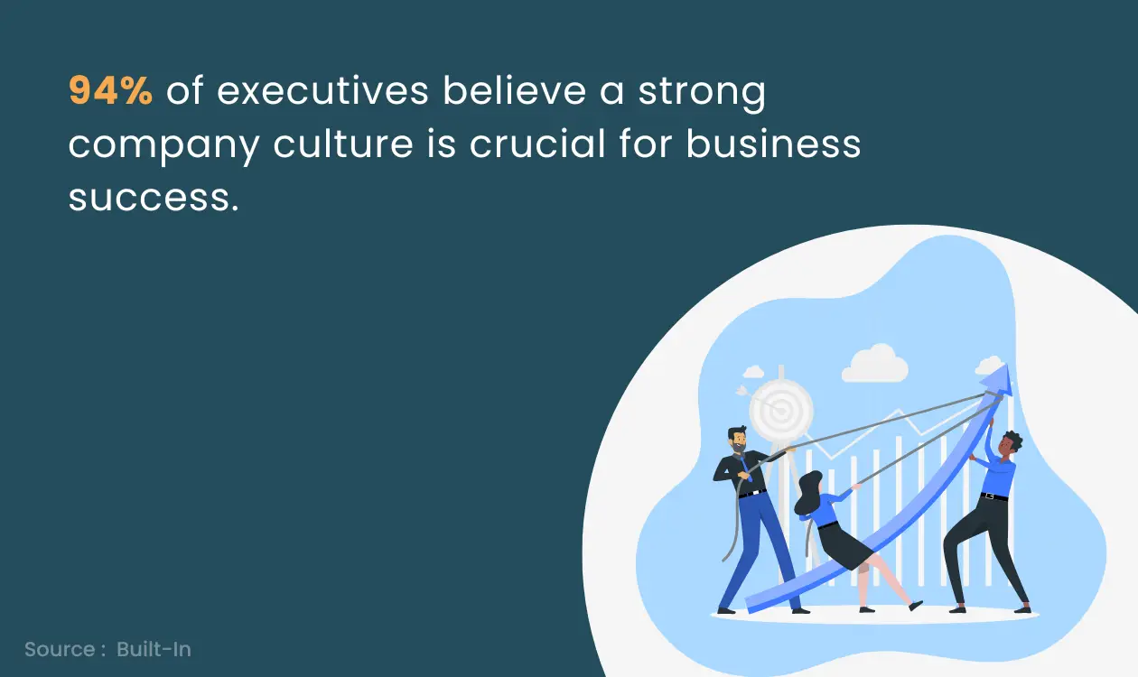 Many executives believe that a strong culture is vital for business success. 
