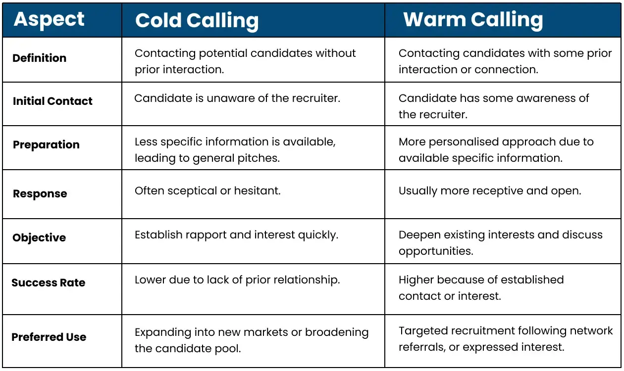 Diffrence between Cold calling and Warm calling 