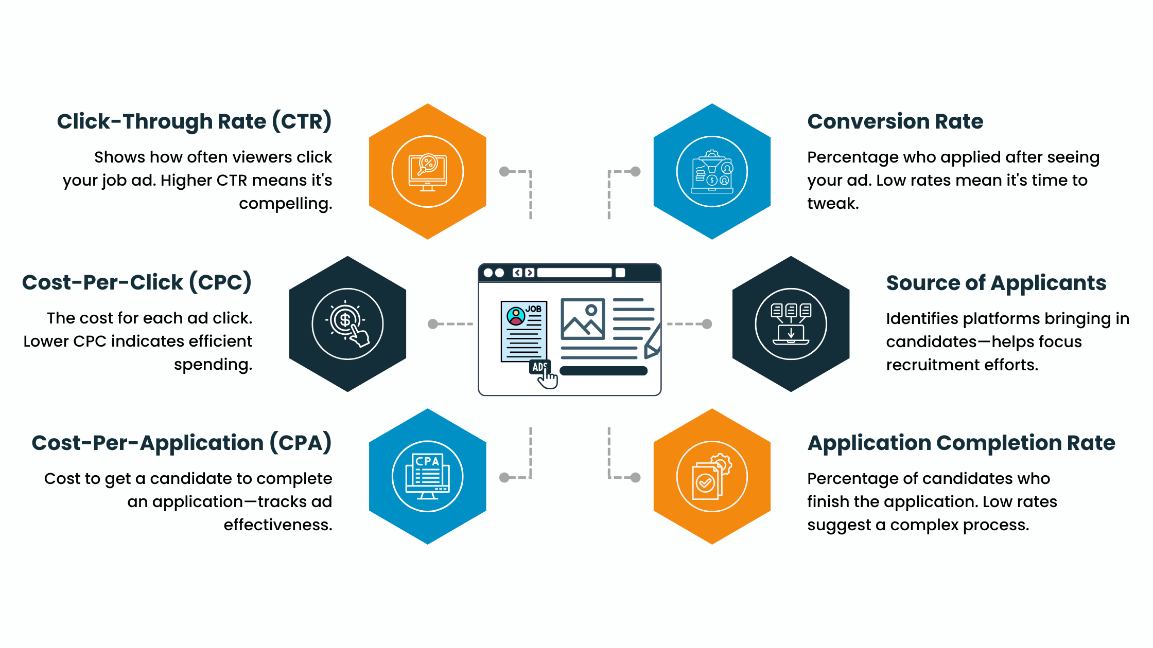 The Recruitment Advertising Metrics