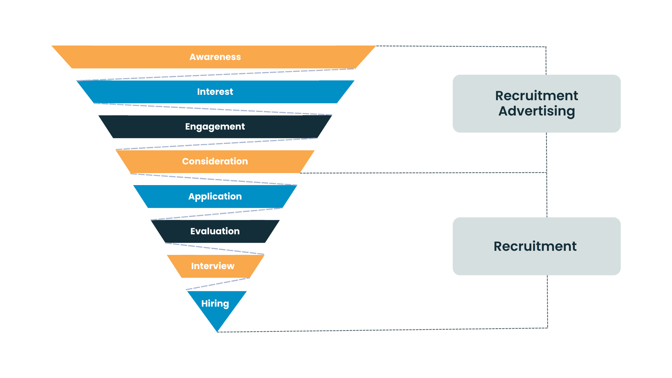 The Recruitment Marketing Funnel