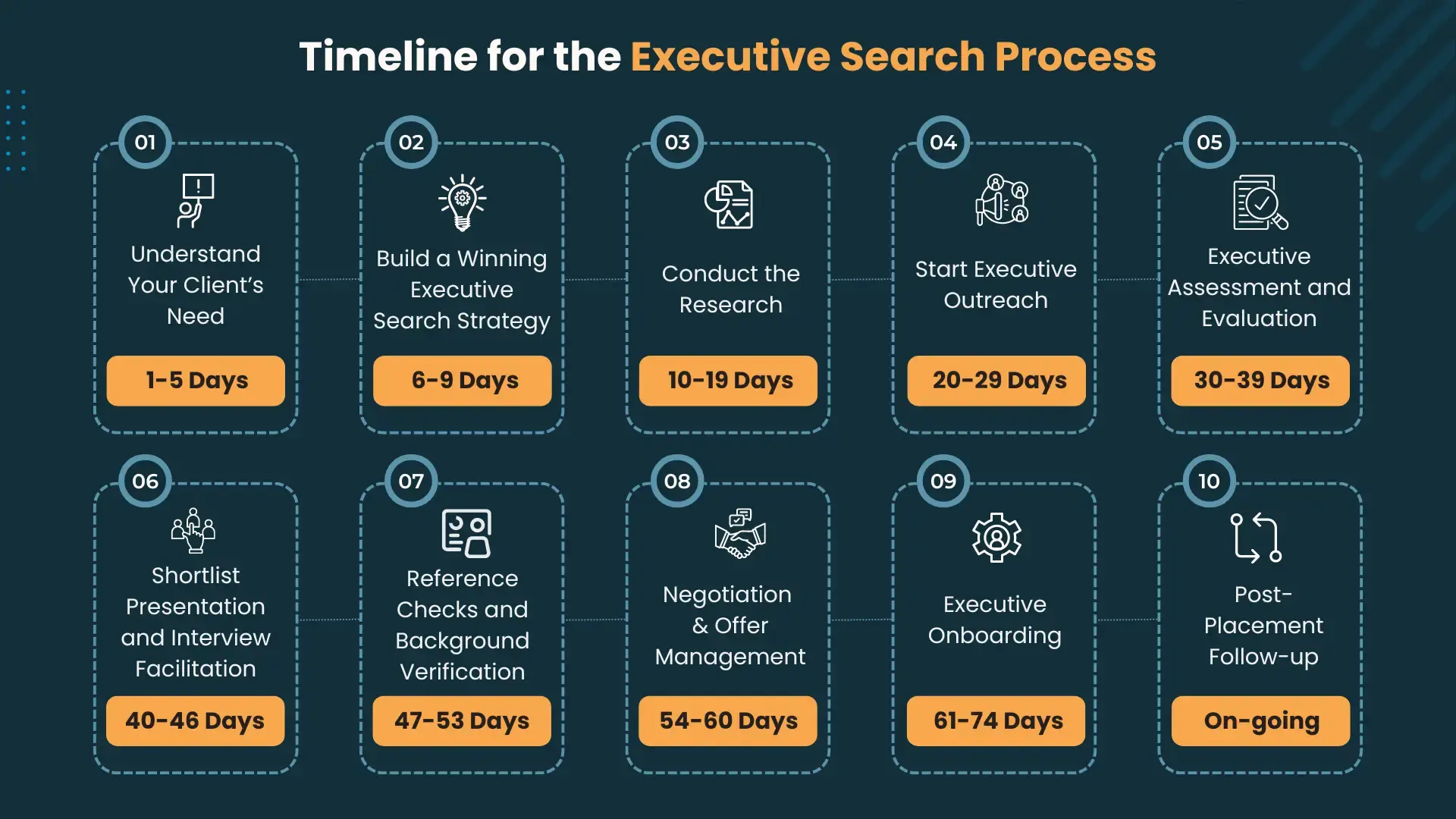Timeline for Executive Search Process