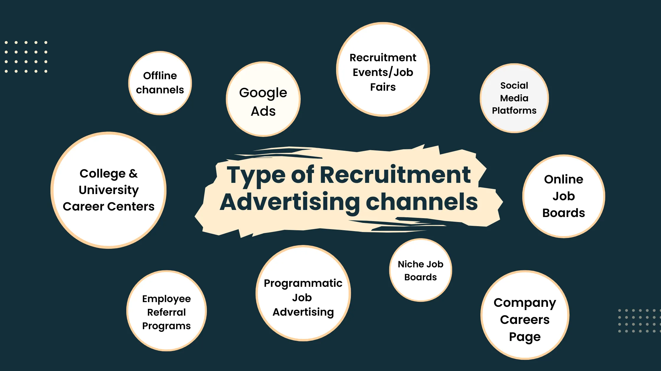 Type of Recruitment Advertising channels