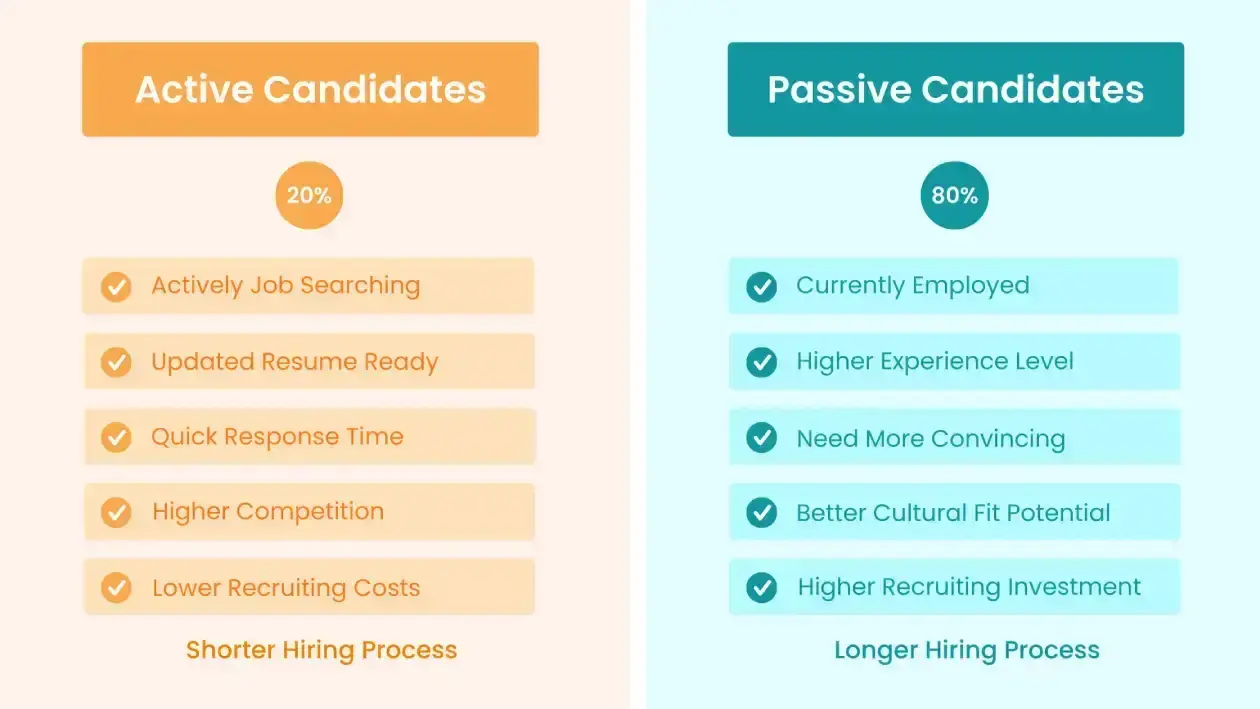 active vs passive candidates