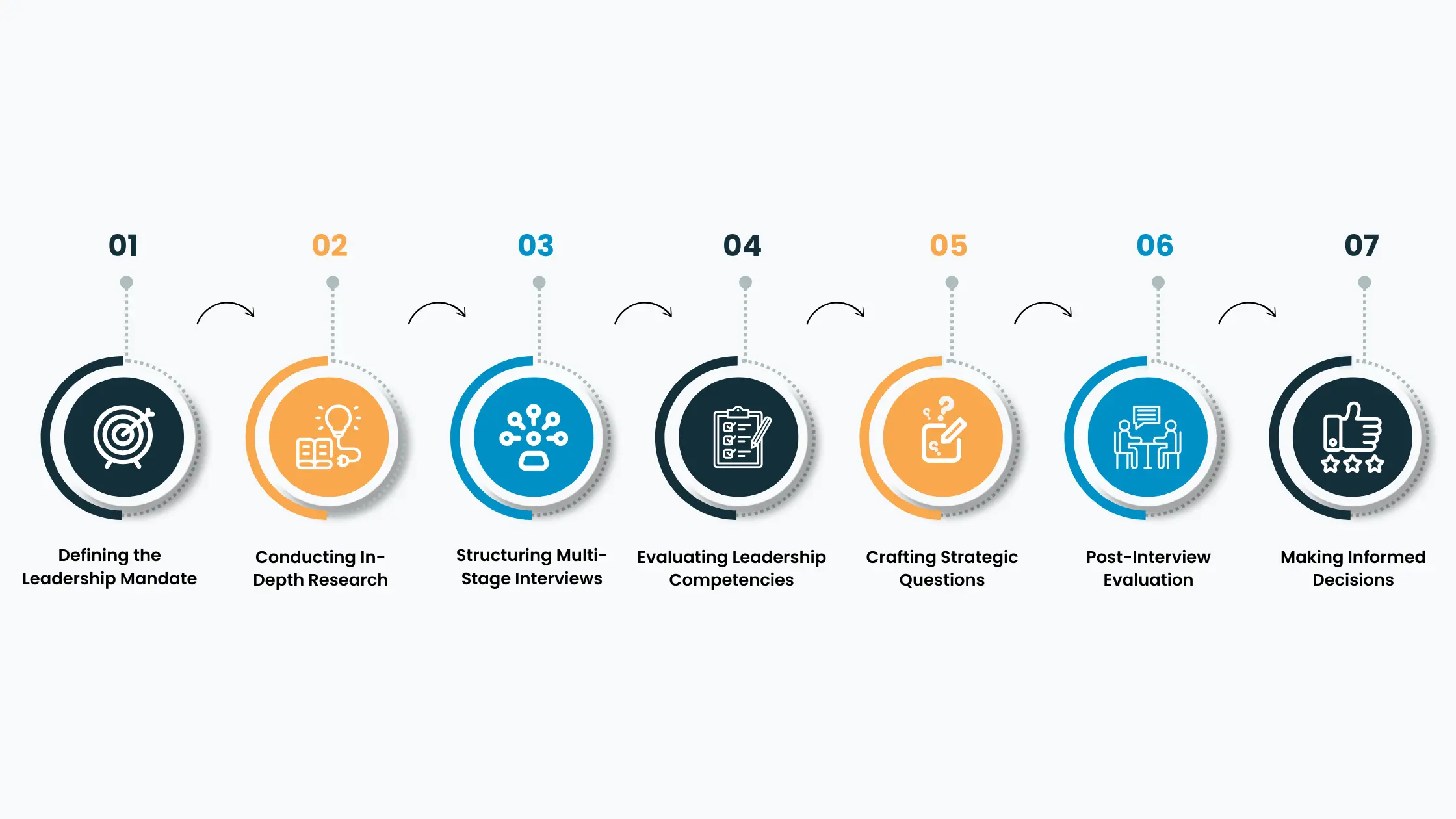 7 Key Stages Of Executive Interview Process