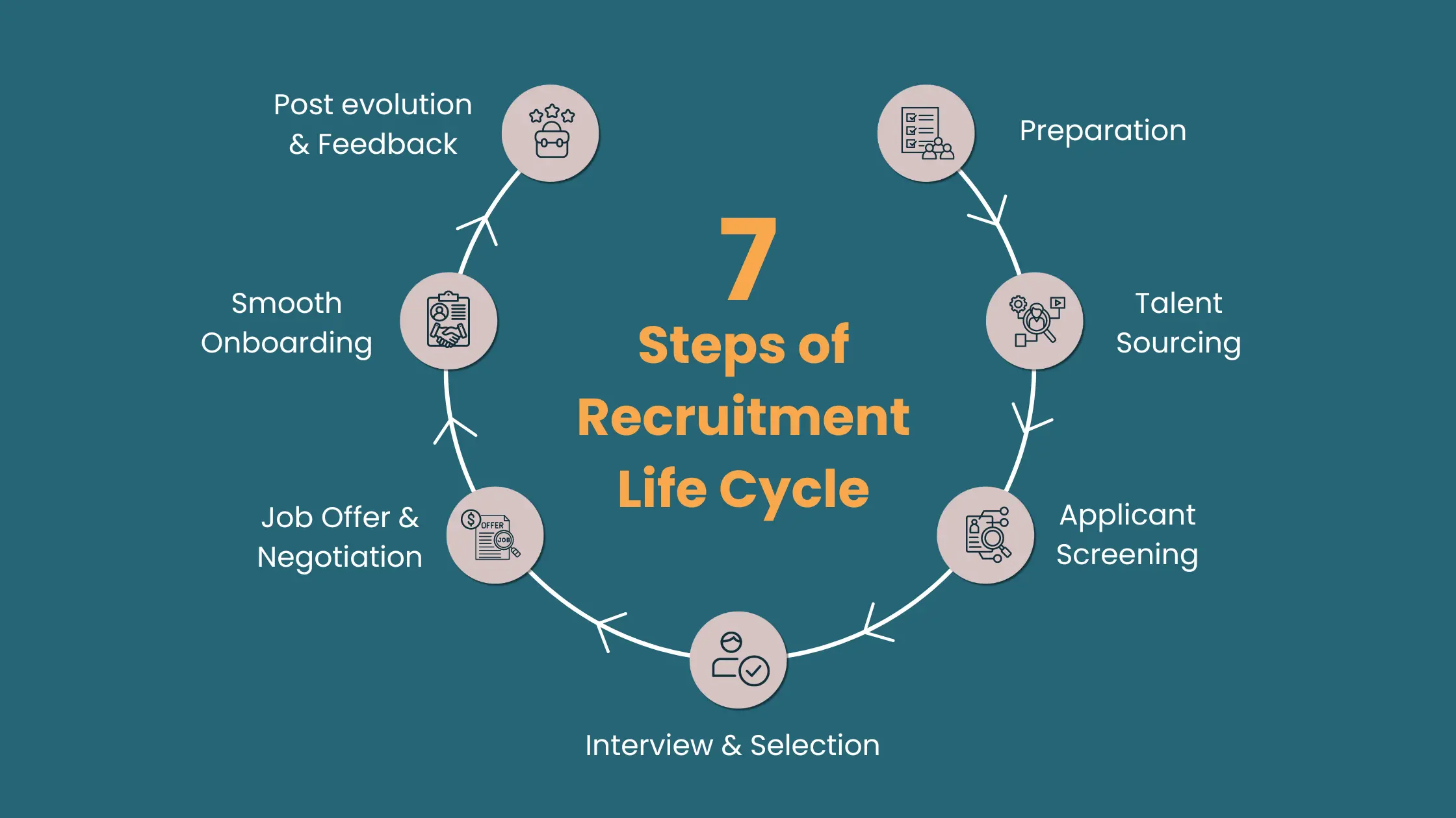 7 Steps of Recruitment Life Cycle