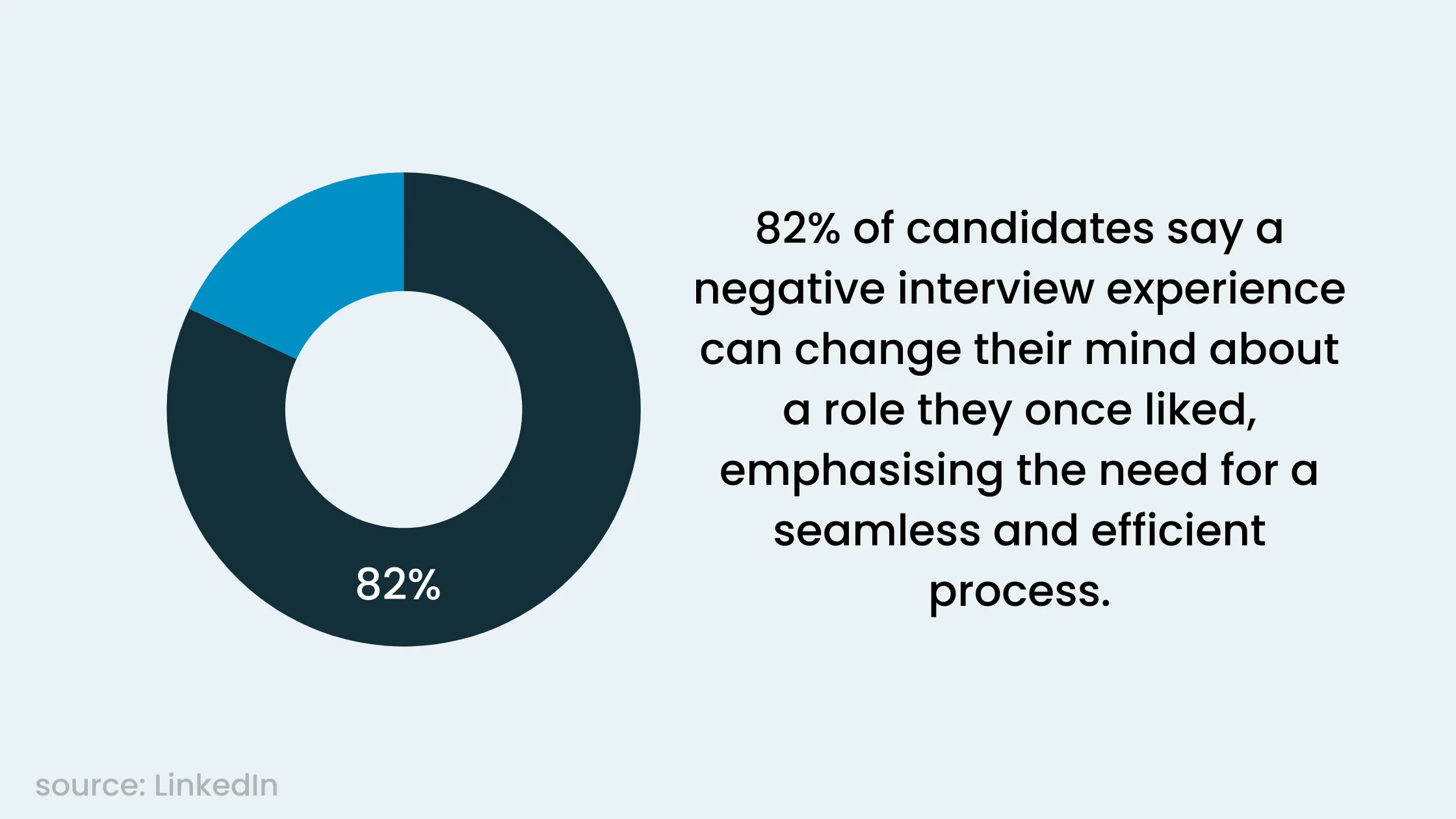 candidate interview experience stats