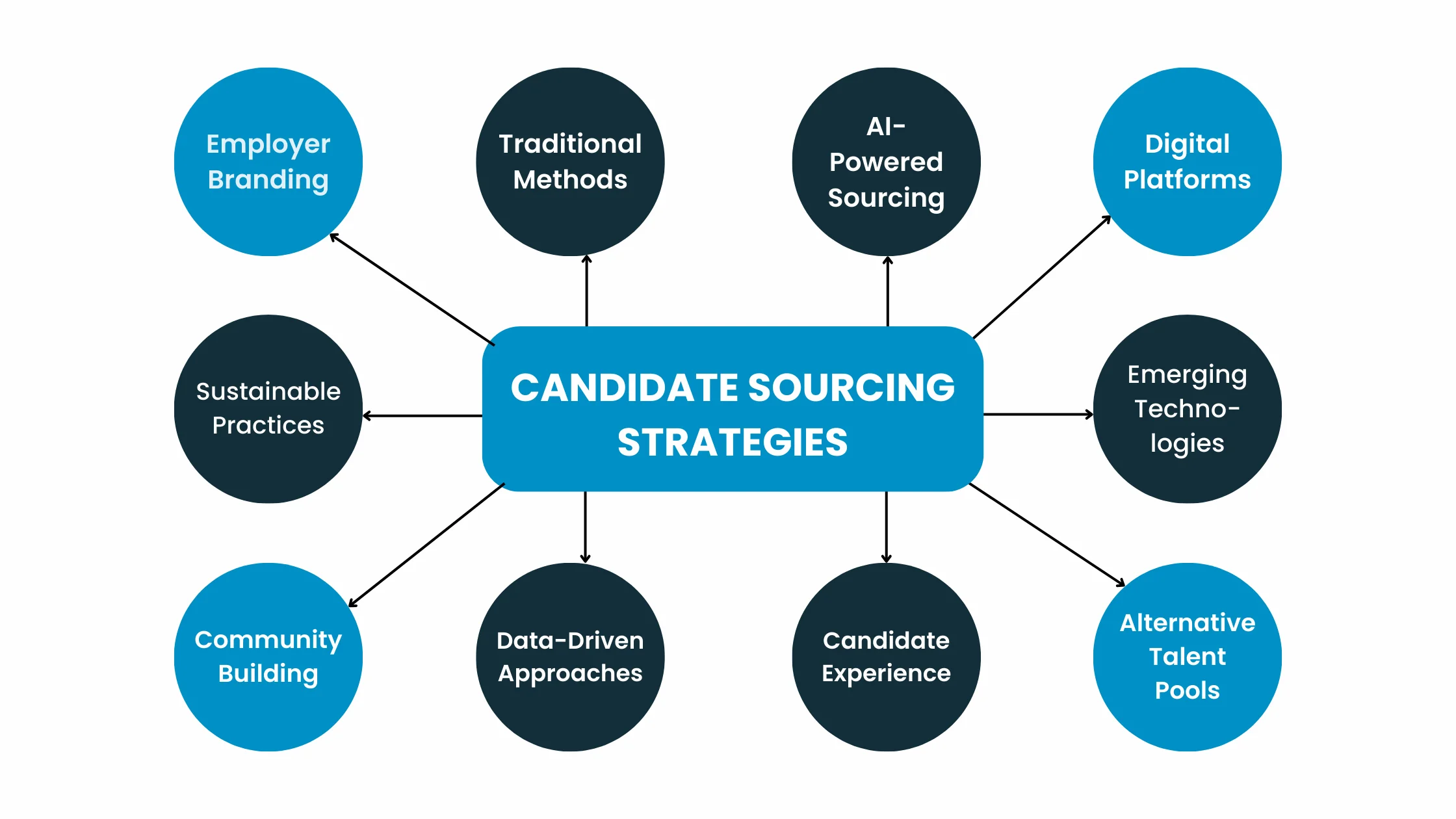 candidate sourcing strategies