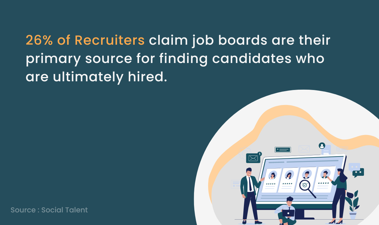 For employers job boards are primary source to find candidates