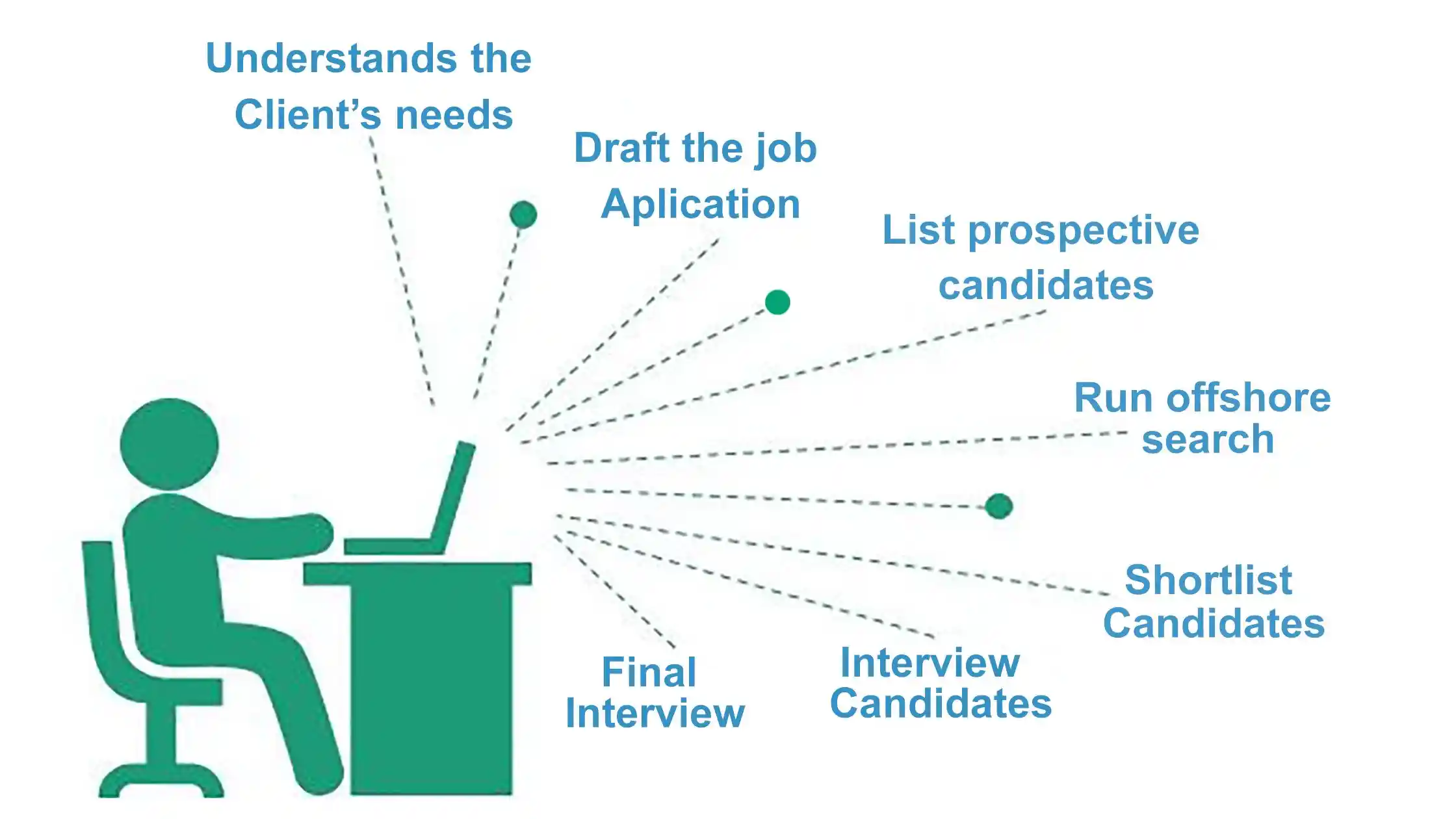 Save candidate search – Greenhouse Support