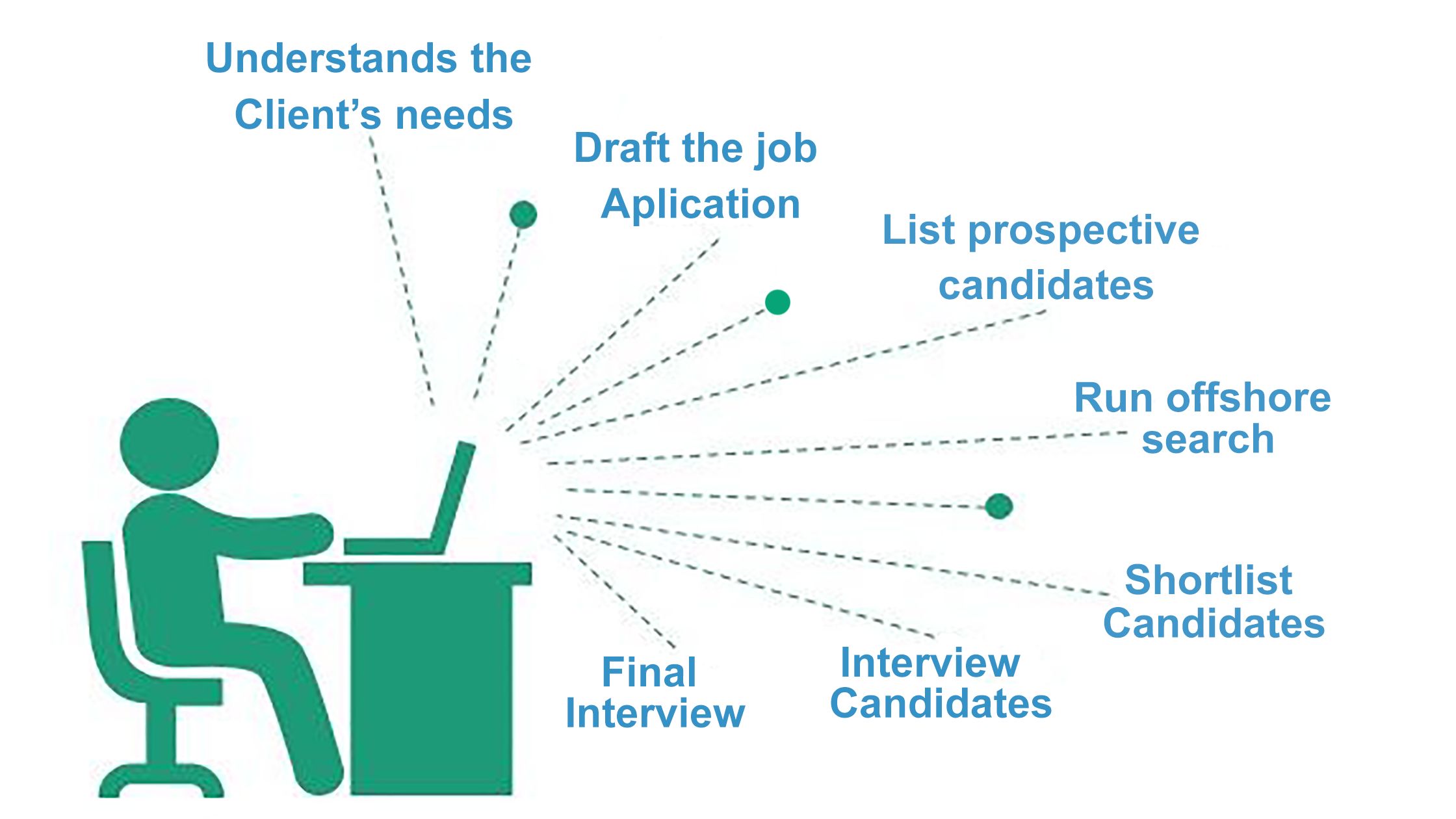 7 Steps in Recruitment Process A Guide to Hire Top Talent