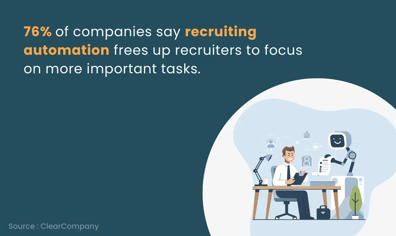 Recruitment automation reduces the manual task 
