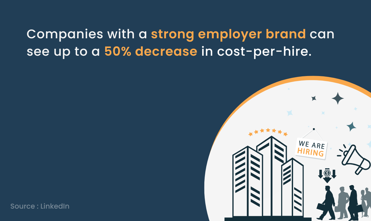 strong employer brand decreases cost per hire