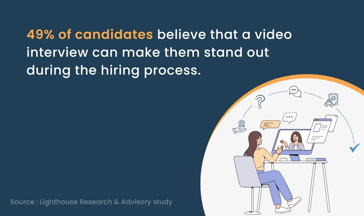 49% of candidates believe a video interview can make them stand out during the hiring process