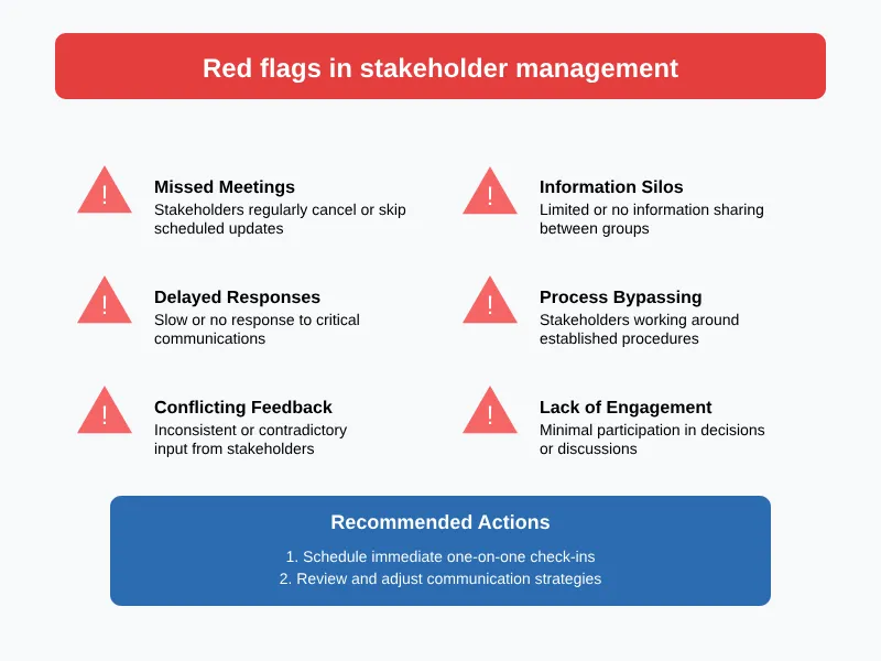 Red flags in stakeholder management